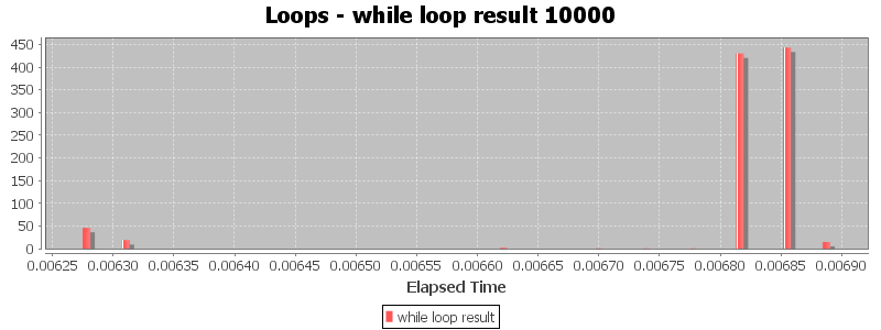 Loops - while loop result 10000